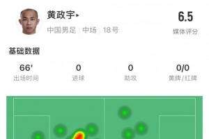 华体会中国官网-黄政宇数据:出场66分钟,地面对抗5次成功2次,关键传球1次