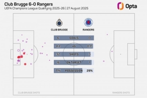 华体会娱乐平台-布鲁日6-0流浪者，是他们自2001年以来在欧战中最大比分的胜利