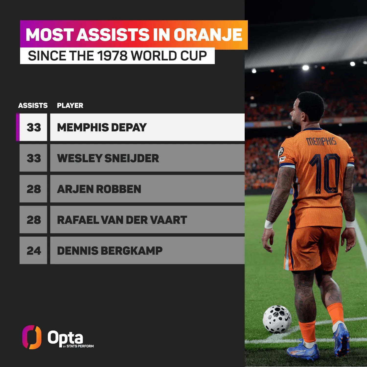 华体会娱乐平台-德佩为荷兰队贡献了33次助攻，与斯内德并列78年后队内最多