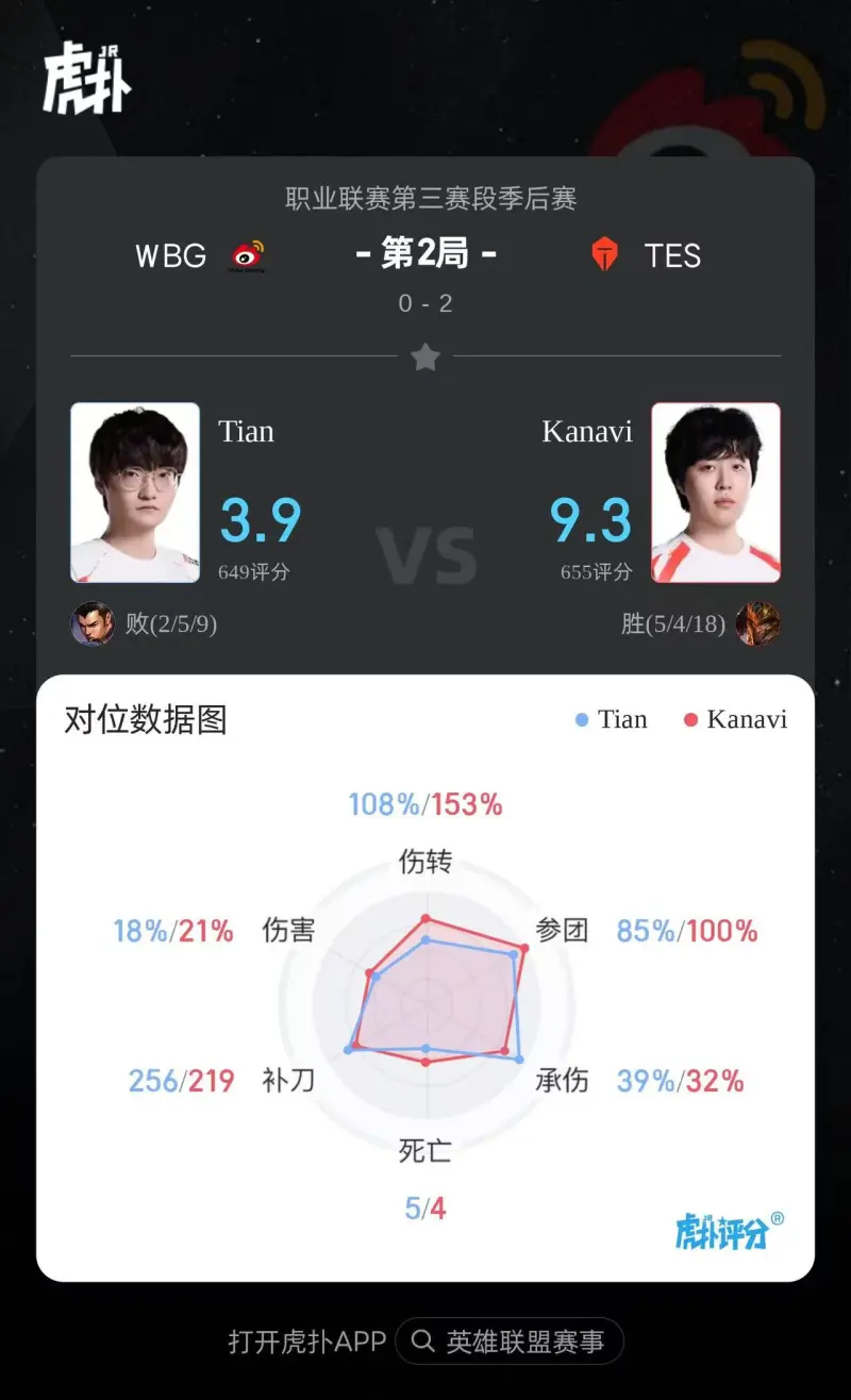 华体会官方平台-Kanavi使用皇子打出5/4/18战绩，斩获TES对阵WBG第二局MVP