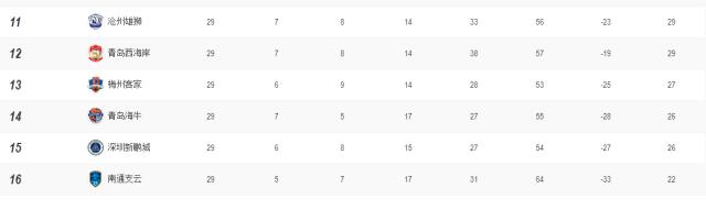 华体会中国官网-中超四队陷保级苦战 沧州还未上岸深圳最凶险